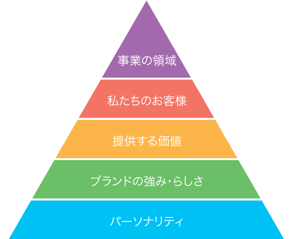 5つの要素図