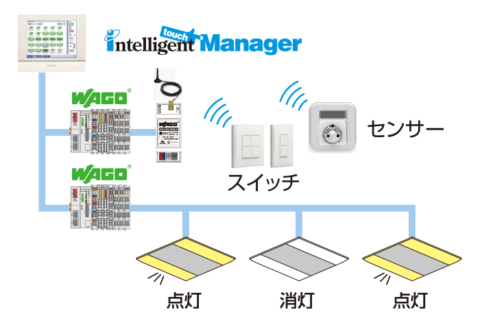 無線化による省施工