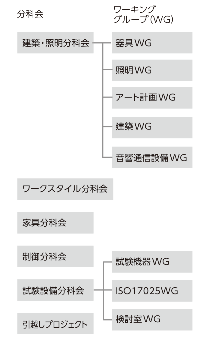 R&Dセンター建設プロジェクト体制