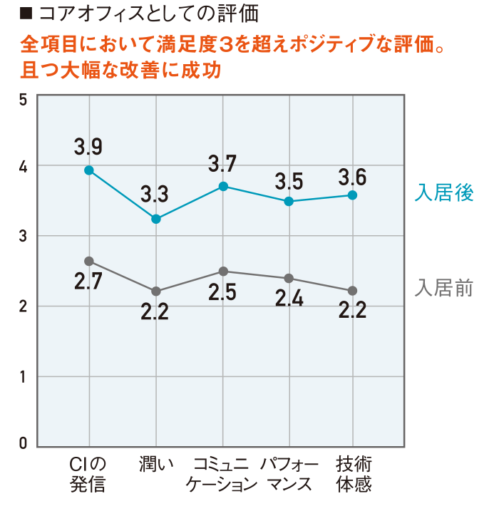 コイズミ緑橋ビルPOEアンケート結果01