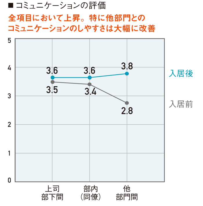 コイズミ緑橋ビルPOEアンケート結果02