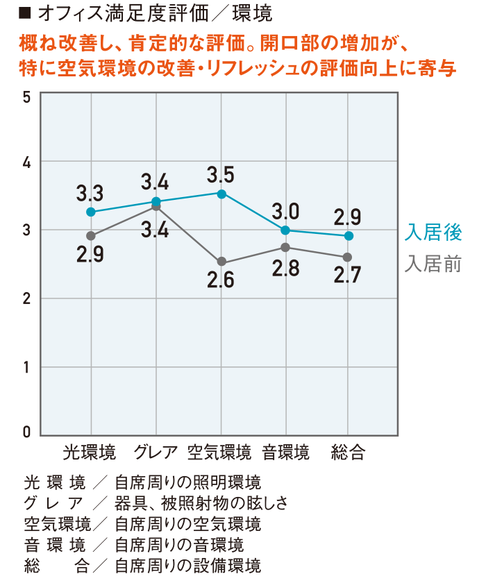 コイズミ緑橋ビルPOEアンケート結果03