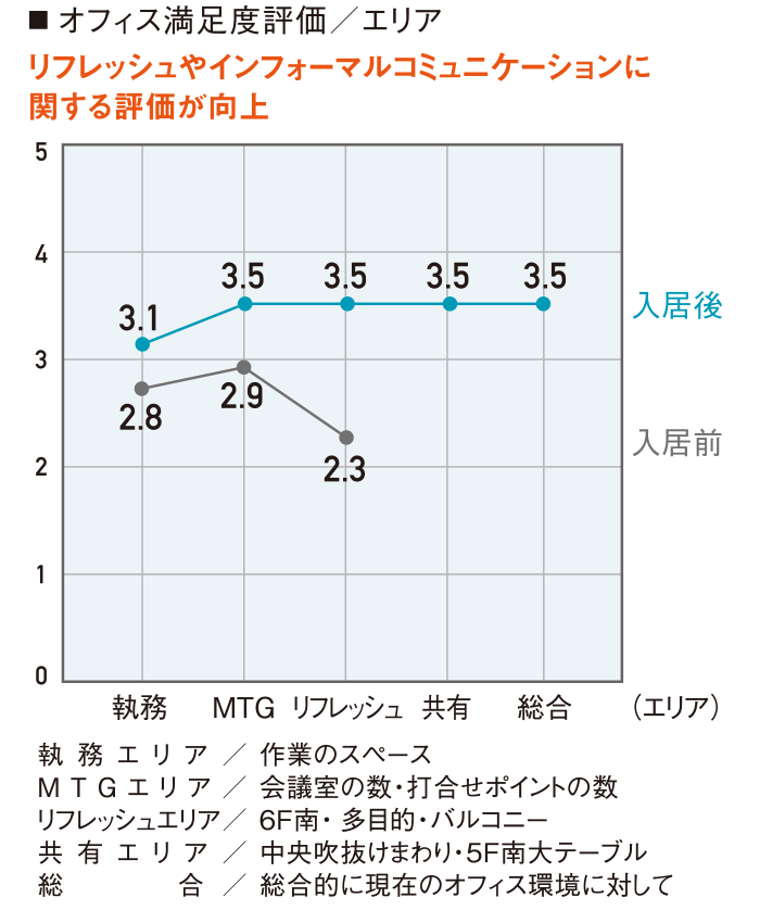 コイズミ緑橋ビルPOEアンケート結果04