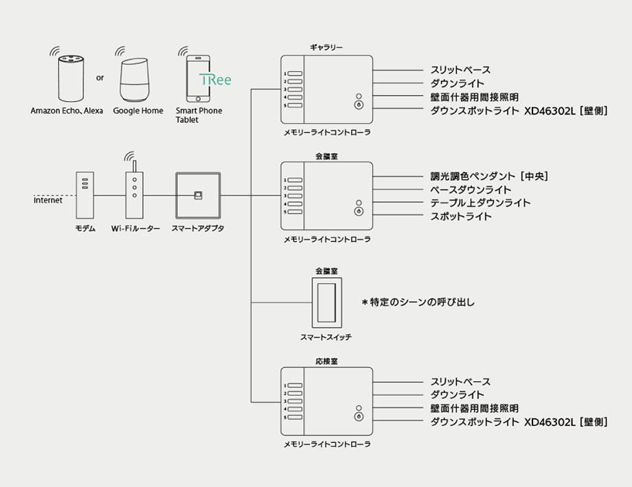 『TRee』のシステム構成図