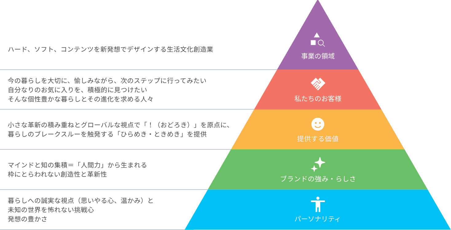 ブランドアイデンティティを示すピラミッド図。上から順に、事業の領域:ハード、ソフト、コンテンツを新発想でデザインする生活文化創造業。私たちのお客様:今の暮らしを大切に、愉しみながら、次のステップに行ってみたい、自分なりのお気に入りを、積極的に見つけたい、そんな個性豊かな暮らしとその進化を求める人々。提供する価値:小さな革新の積み重ねとグローバルな視点で「！(おどろき)」を原点に、暮らしのブレークスルーを触発する「ひらめき・ときめき」を提供。ブランドの強み・らしさ:マインドと知の集積=「人間力」から生まれる枠にとらわれない創造性と革新性。パーソナリティ:暮らしへの誠実な視点(思いやる心、温かみ)と未知の世界を怖れない挑戦心、発想の豊かさ。