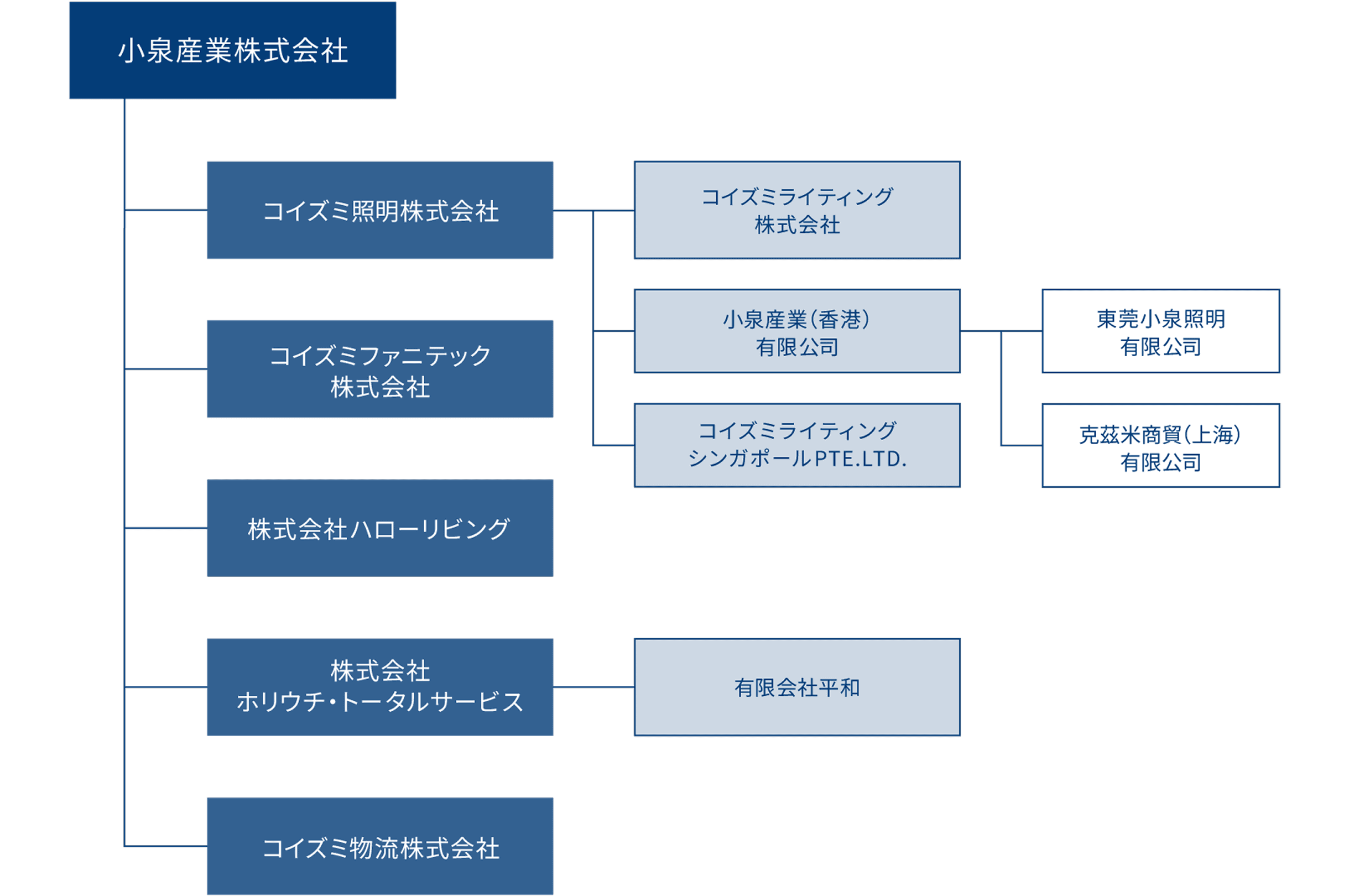 グループ体制図