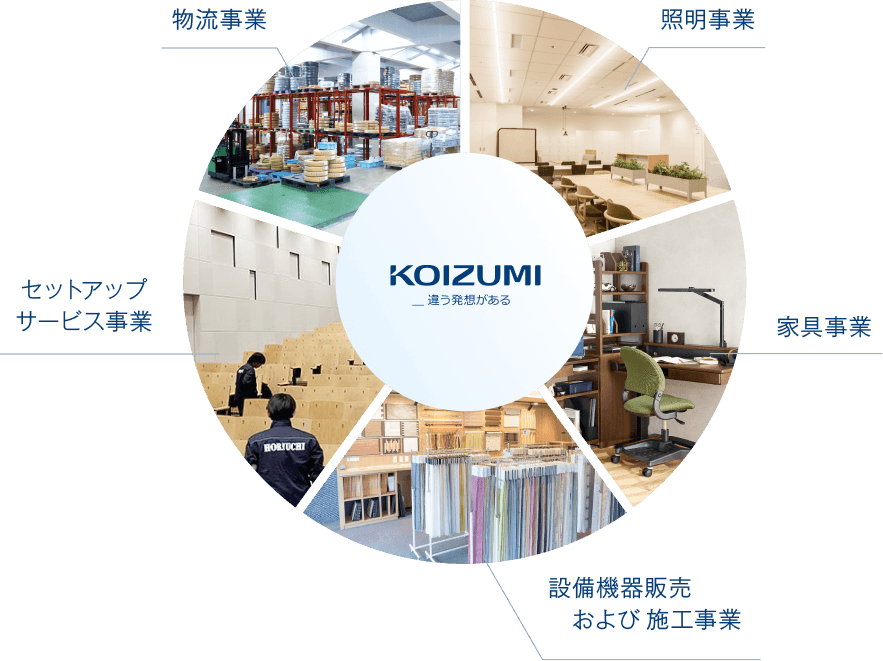 KOIZUMIの事業展開図。中央のロゴを囲むように、照明、家具、設備機器販売および施工、セットアップサービス、物流の5つの事業が紹介されています。